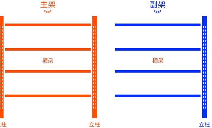 貨架的主架與副架區別在哪里？